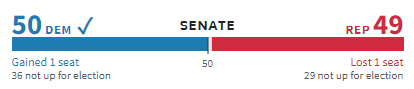 Bầu cử Hoa Kỳ – cập nhật ngày 22/11/2012: Đảng Dân Chủ kiểm soát Thượng viện; Đảng Cộng Hòa nắm hạ viện (220 ghế), CH có thể thắng thêm một ghế nữa