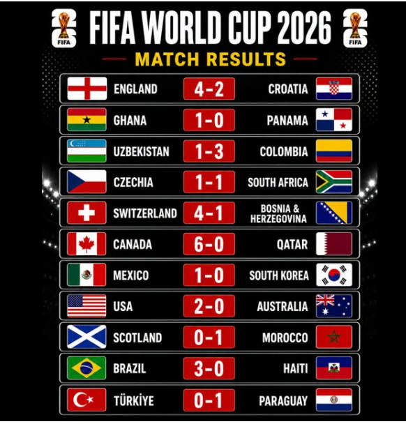 Kết quả World Cup ngày qua.